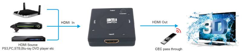 Свитч HDMI 3x1