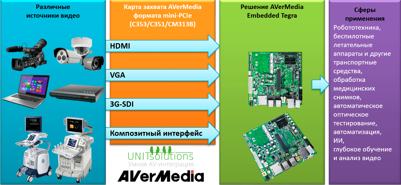 Карта захвата видео AVerMedia DarkCrystal HD Capture Mini-PCIe C353 (VGA кабель в комплекте)